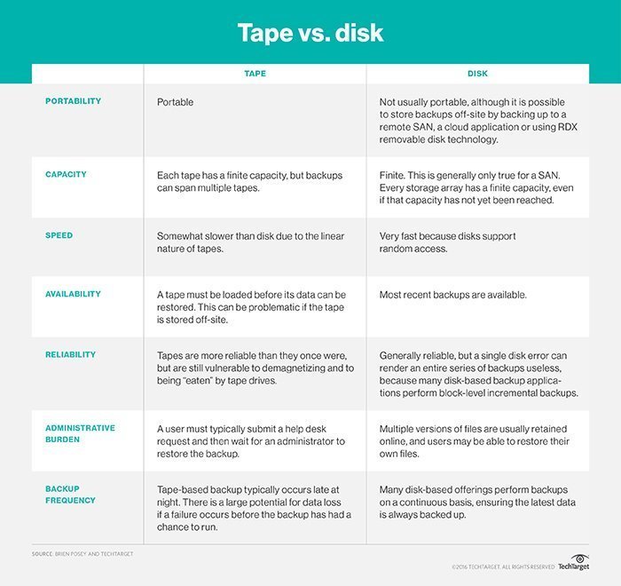 مقایسه Tape با Disk