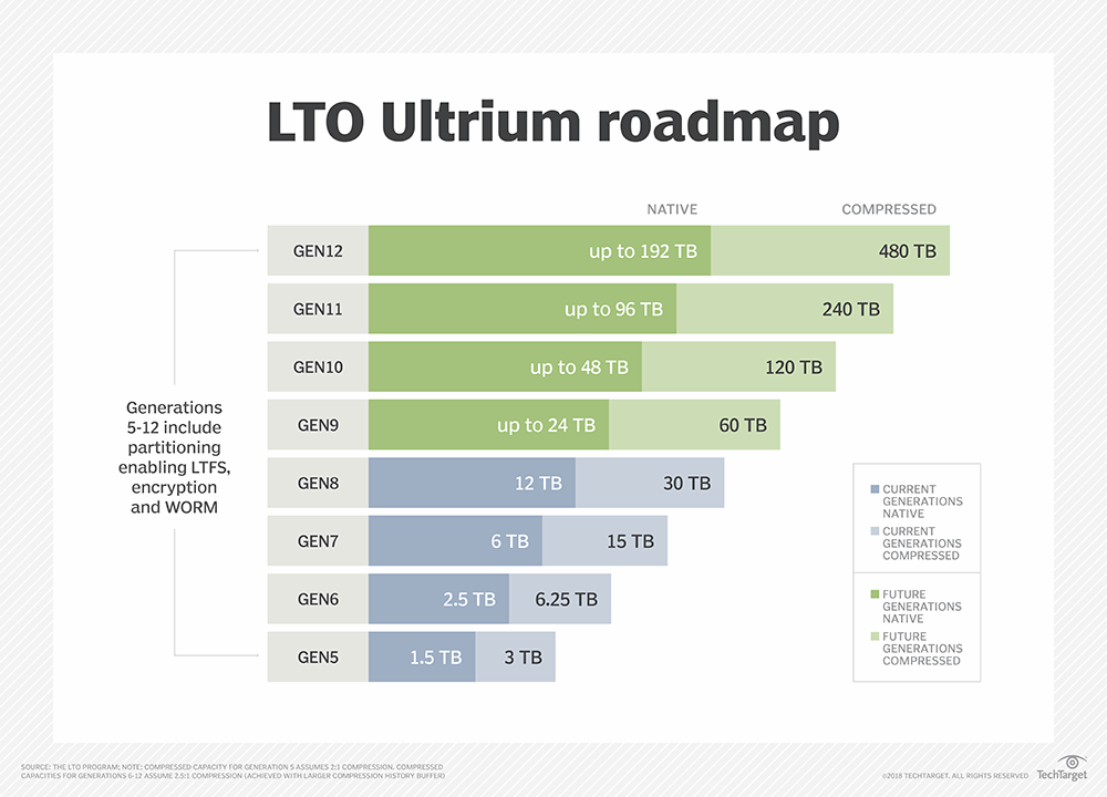 LTO Ultrium roadmap
