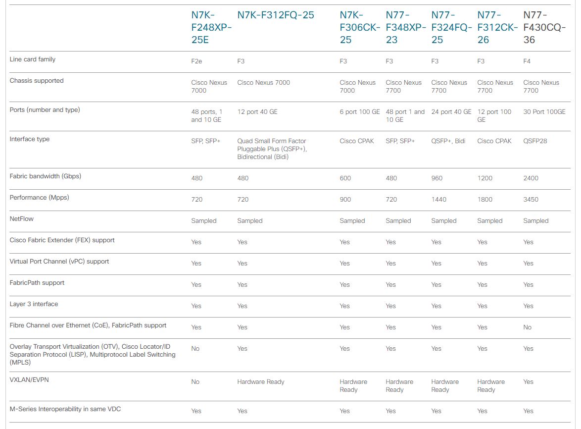 Nexus 7000 _ F-Series IO Modules compare models