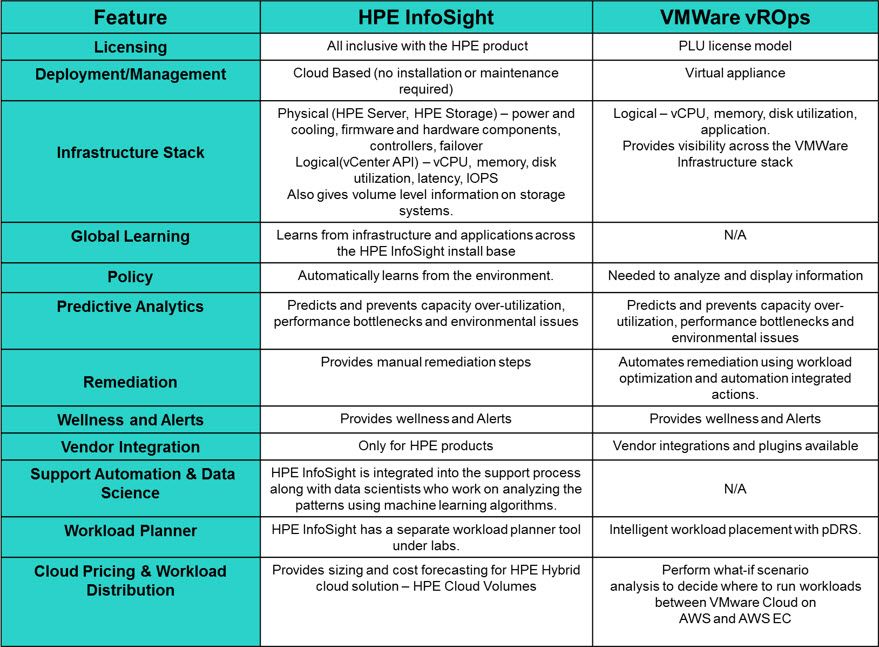 مقایسه ویژگی ها HPE Infosight و VMware vROps