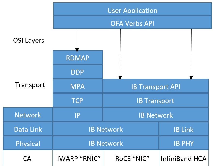 لایه های معماری RDMA