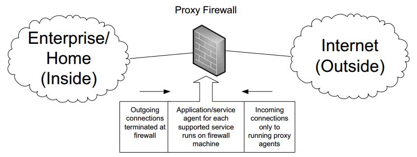 Application level firewall