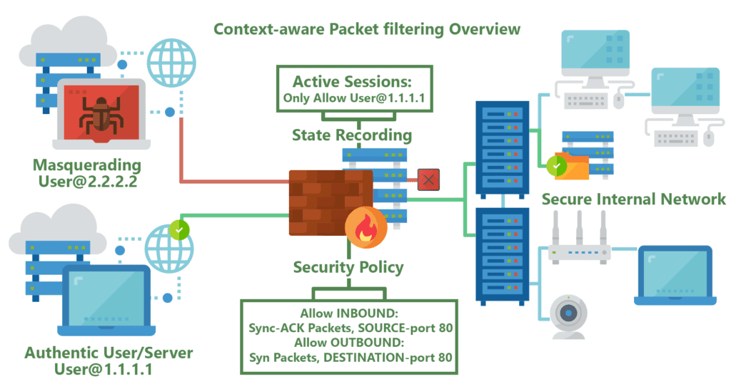 فایروال های Packet filtering firewall